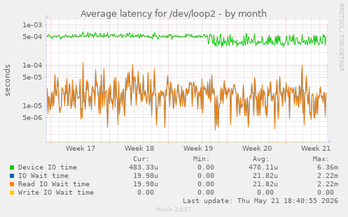 Average latency for /dev/loop2
