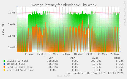 Average latency for /dev/loop2
