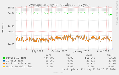 Average latency for /dev/loop2