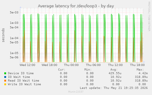 Average latency for /dev/loop3