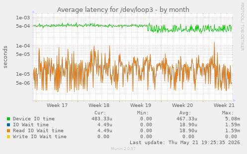 Average latency for /dev/loop3