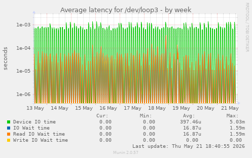 Average latency for /dev/loop3