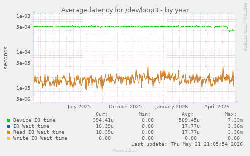 Average latency for /dev/loop3