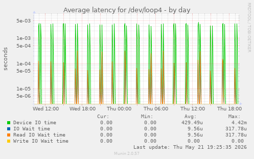 Average latency for /dev/loop4