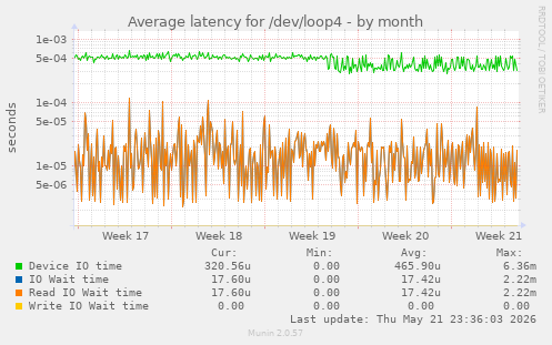 Average latency for /dev/loop4