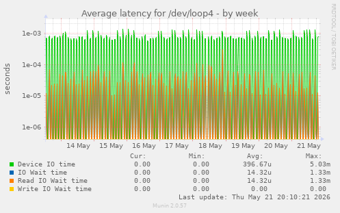 Average latency for /dev/loop4