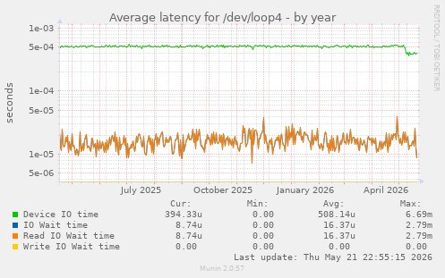 Average latency for /dev/loop4
