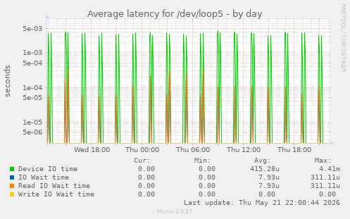 Average latency for /dev/loop5