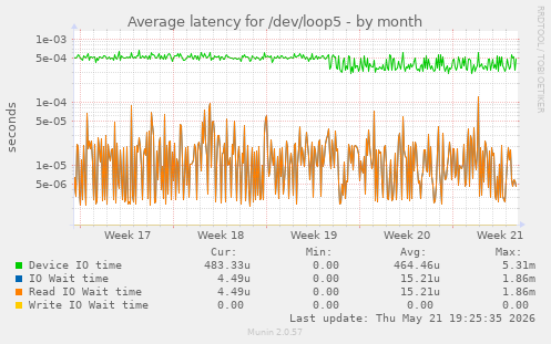 Average latency for /dev/loop5