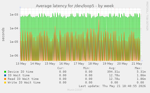Average latency for /dev/loop5