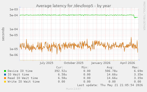 Average latency for /dev/loop5