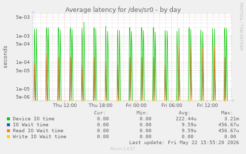 Average latency for /dev/sr0