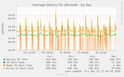 Average latency for /dev/vda