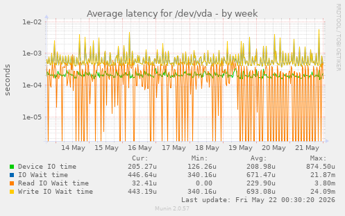 Average latency for /dev/vda