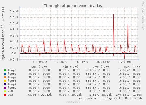 Throughput per device