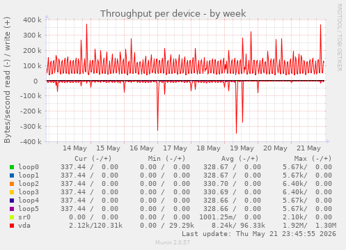 Throughput per device