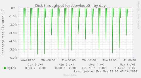 Disk throughput for /dev/loop0