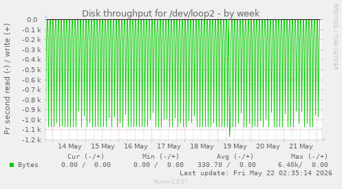 Disk throughput for /dev/loop2