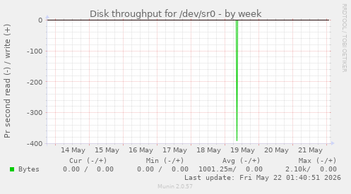 Disk throughput for /dev/sr0