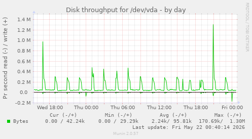 Disk throughput for /dev/vda