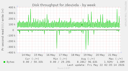 Disk throughput for /dev/vda