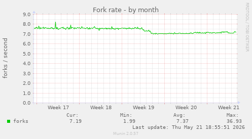 Fork rate