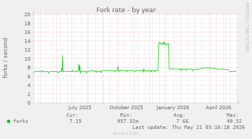 Fork rate