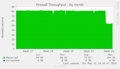 Firewall Throughput