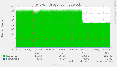 Firewall Throughput