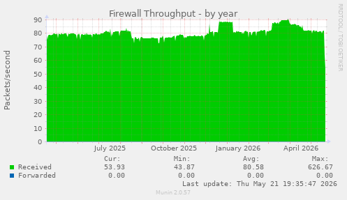 Firewall Throughput