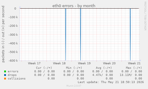 eth0 errors
