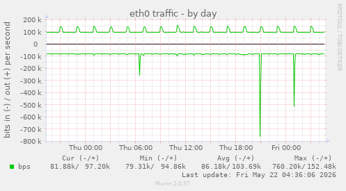 eth0 traffic