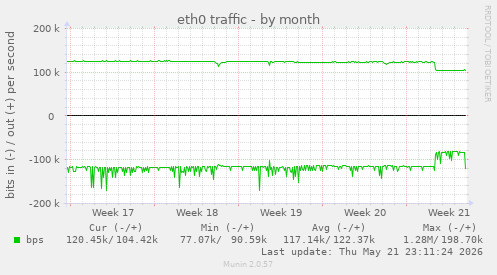 eth0 traffic