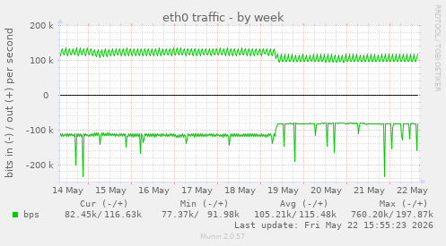 eth0 traffic