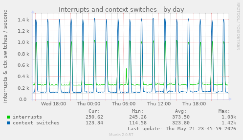 Interrupts and context switches