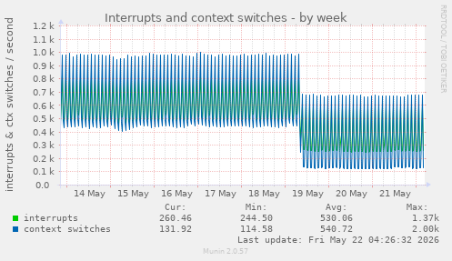 Interrupts and context switches