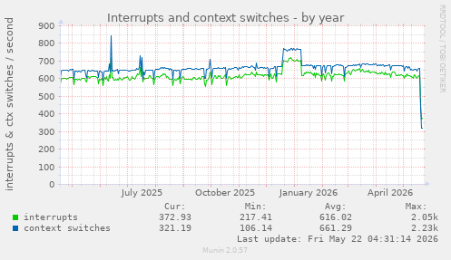 yearly graph