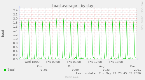 Load average