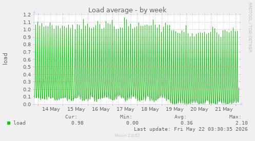 Load average