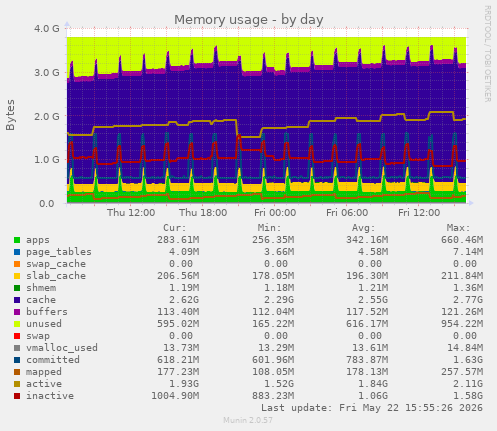 Memory usage