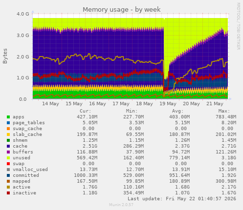 Memory usage