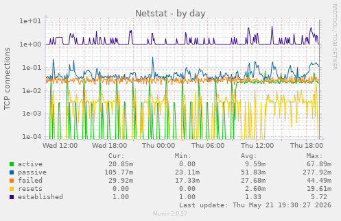 Netstat
