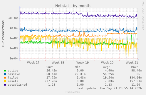 Netstat
