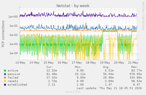 Netstat