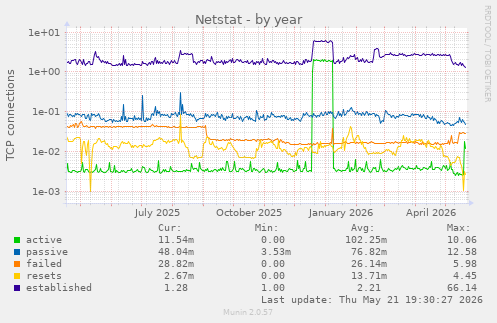Netstat
