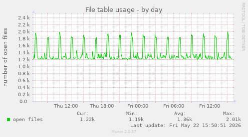 File table usage