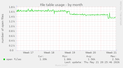 File table usage