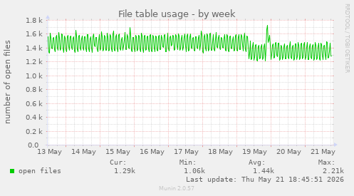 File table usage