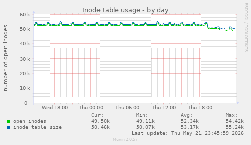 daily graph