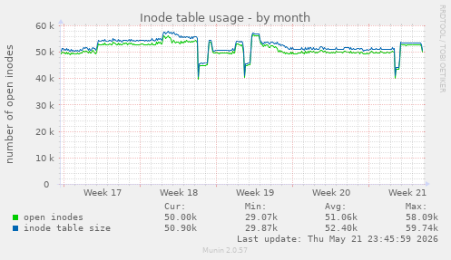 monthly graph